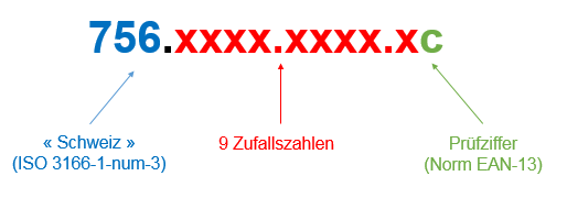 Erste drei Ziffern: Code für die Schweiz; nächste neun Ziffern: anonyme Zufallszahl; letzte Ziffer: Prüfzahl
