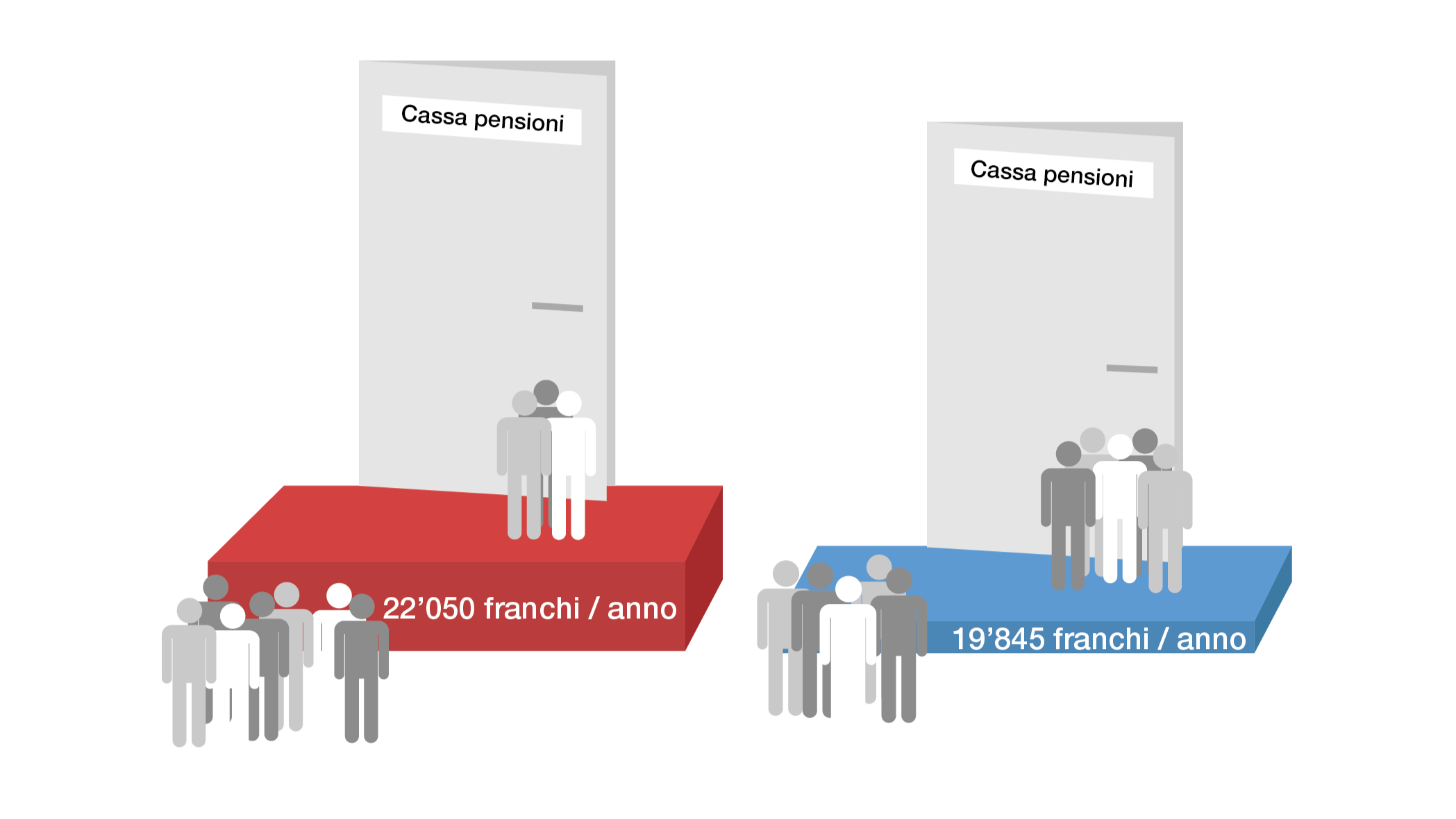 Um die berufliche Vorsorge von Personen mit tiefen Einkommen zu verbessern, soll die Eintrittsschwelle für den Zugang zur Versicherung von 22 050 Franken auf 19 845 Franken gesenkt werden.