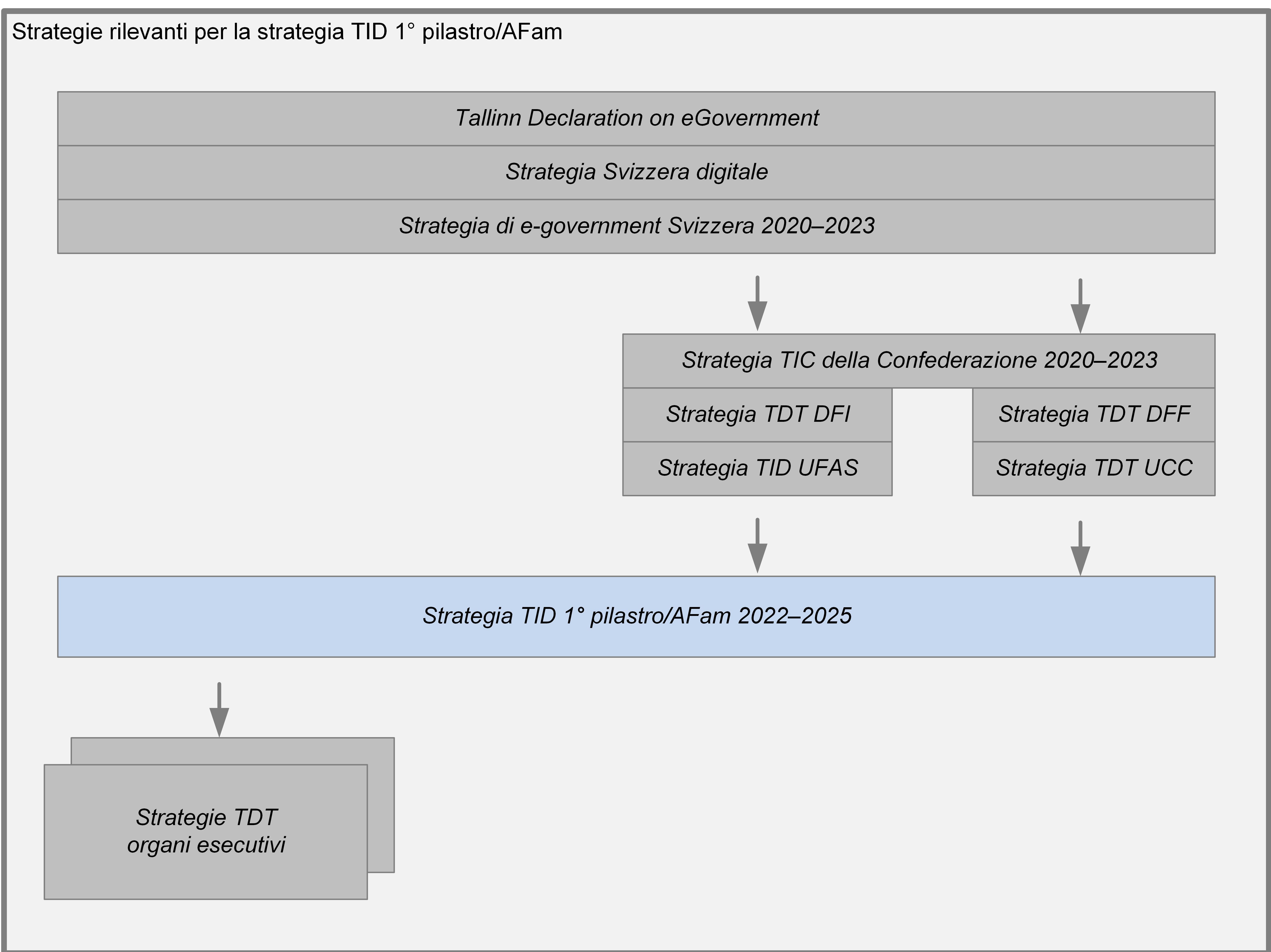 Inquadramento della strategia TID