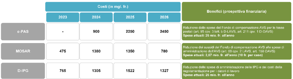 Finanziamento dei progetti di digitalizzazione