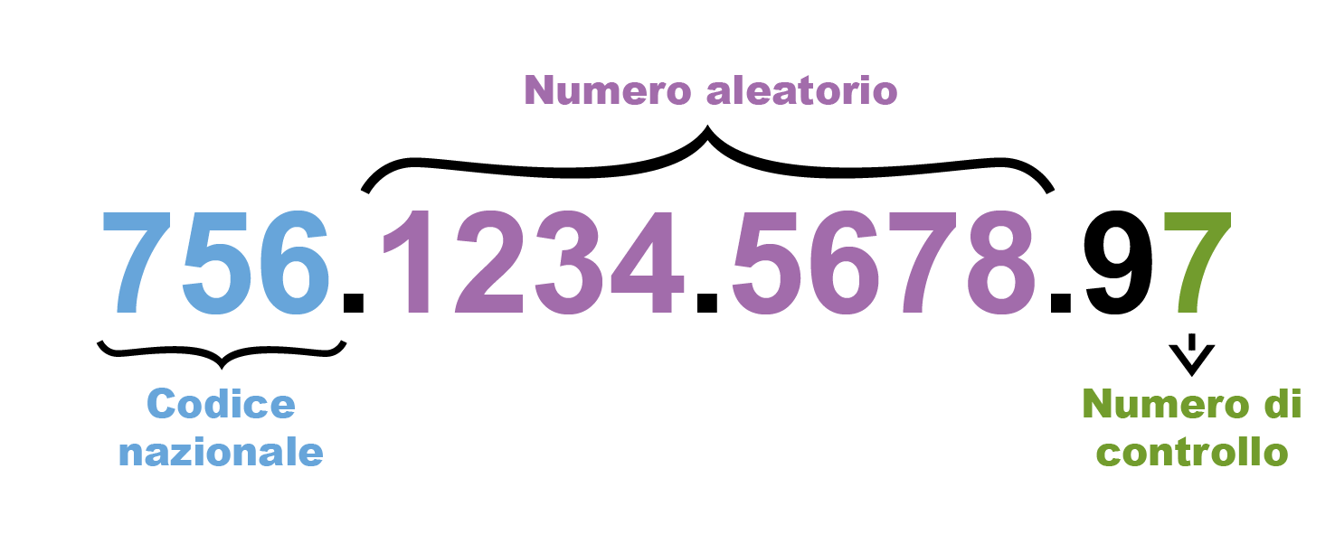 Il numero AVS è composto di 13 cifre. Le prime tre cifre costituiscono il codice nazionale (per la Svizzera: 756). Dopo un punto segue un numero aleatorio a otto cifre, con un punto dopo le prime quattro. Dopo un punto seguono due altre cifre, l’ultima delle quali è il numero di controllo.